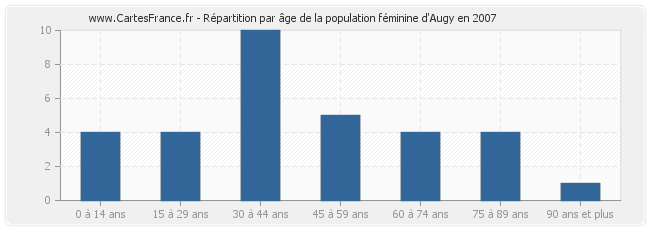 Répartition par âge de la population féminine d'Augy en 2007