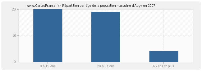 Répartition par âge de la population masculine d'Augy en 2007