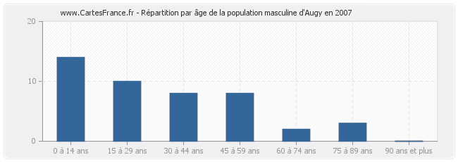Répartition par âge de la population masculine d'Augy en 2007