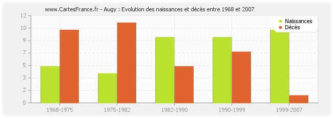 Augy : Evolution des naissances et décès entre 1968 et 2007