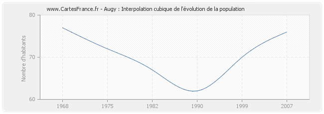 Augy : Interpolation cubique de l'évolution de la population