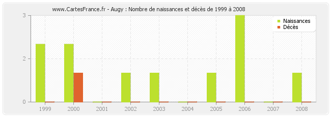 Augy : Nombre de naissances et décès de 1999 à 2008