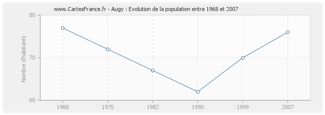 Population Augy