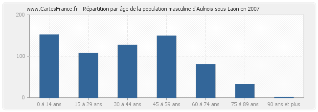 Répartition par âge de la population masculine d'Aulnois-sous-Laon en 2007