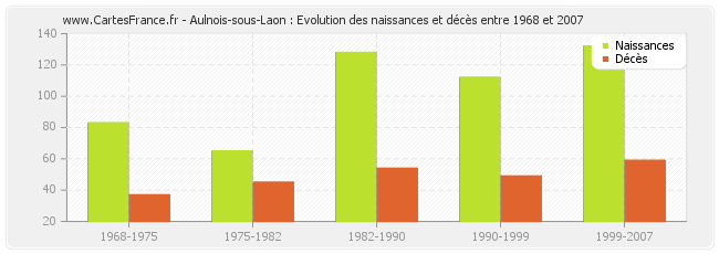 Aulnois-sous-Laon : Evolution des naissances et décès entre 1968 et 2007