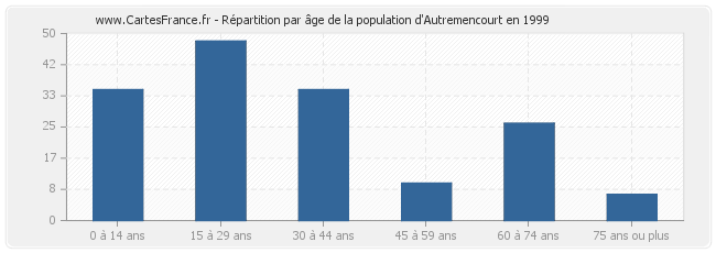 Répartition par âge de la population d'Autremencourt en 1999