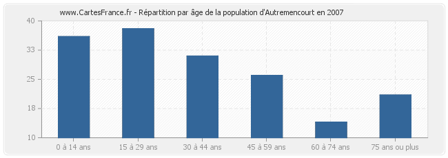Répartition par âge de la population d'Autremencourt en 2007