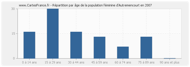 Répartition par âge de la population féminine d'Autremencourt en 2007