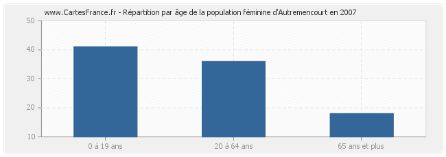 Répartition par âge de la population féminine d'Autremencourt en 2007