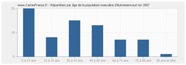 Répartition par âge de la population masculine d'Autremencourt en 2007