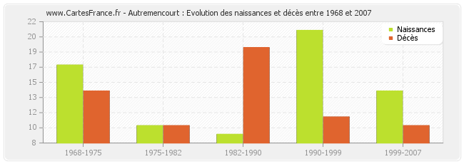 Autremencourt : Evolution des naissances et décès entre 1968 et 2007