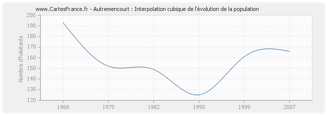 Autremencourt : Interpolation cubique de l'évolution de la population