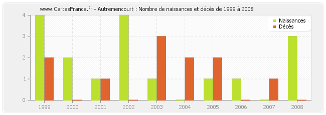 Autremencourt : Nombre de naissances et décès de 1999 à 2008