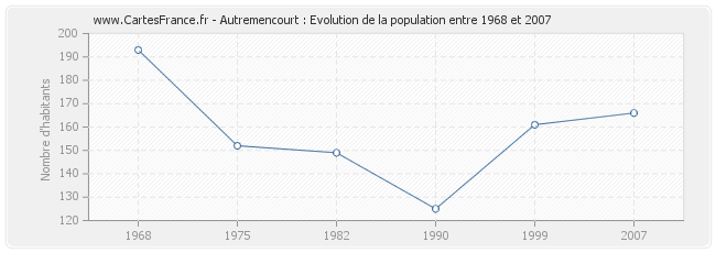 Population Autremencourt