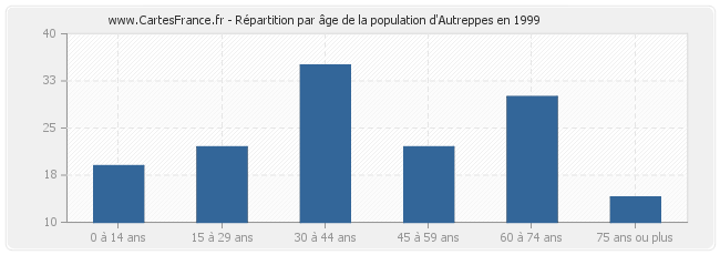 Répartition par âge de la population d'Autreppes en 1999