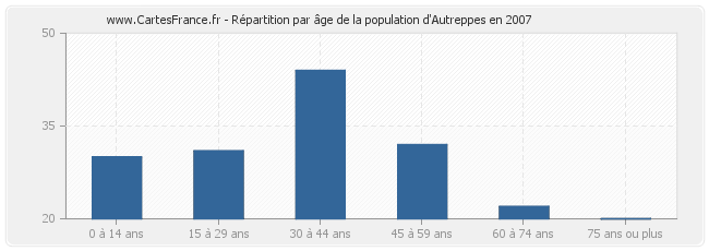 Répartition par âge de la population d'Autreppes en 2007