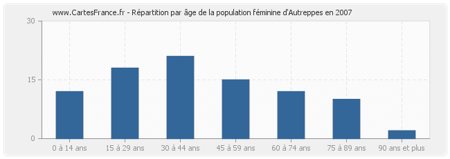 Répartition par âge de la population féminine d'Autreppes en 2007