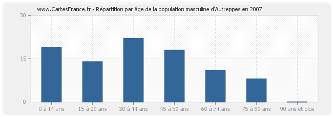 Répartition par âge de la population masculine d'Autreppes en 2007