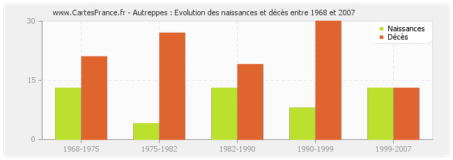 Autreppes : Evolution des naissances et décès entre 1968 et 2007