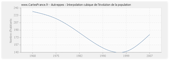 Autreppes : Interpolation cubique de l'évolution de la population