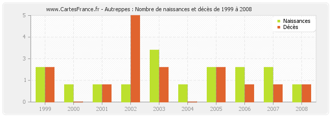 Autreppes : Nombre de naissances et décès de 1999 à 2008