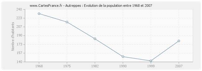 Population Autreppes