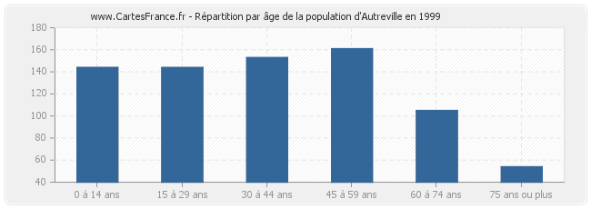 Répartition par âge de la population d'Autreville en 1999