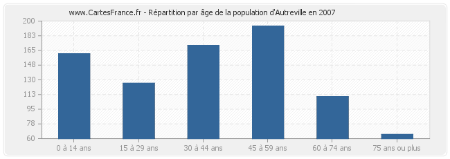 Répartition par âge de la population d'Autreville en 2007