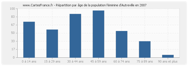 Répartition par âge de la population féminine d'Autreville en 2007