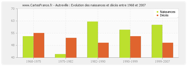 Autreville : Evolution des naissances et décès entre 1968 et 2007