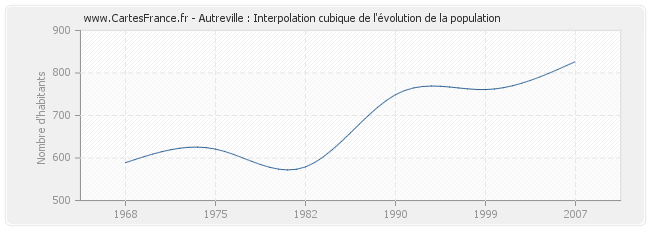Autreville : Interpolation cubique de l'évolution de la population