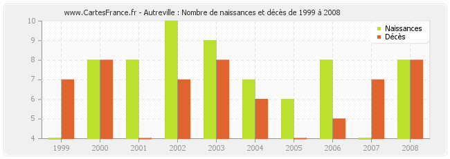 Autreville : Nombre de naissances et décès de 1999 à 2008