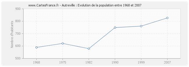 Population Autreville