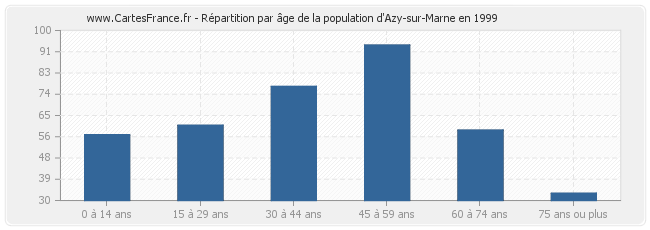 Répartition par âge de la population d'Azy-sur-Marne en 1999