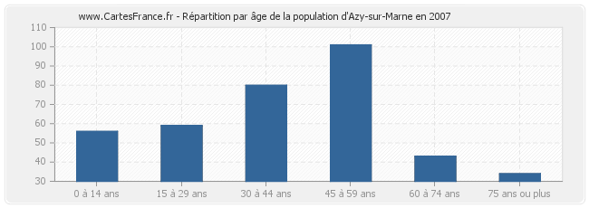 Répartition par âge de la population d'Azy-sur-Marne en 2007