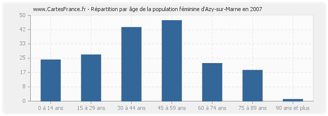 Répartition par âge de la population féminine d'Azy-sur-Marne en 2007