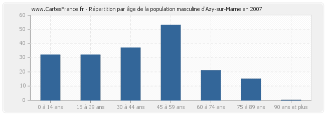 Répartition par âge de la population masculine d'Azy-sur-Marne en 2007