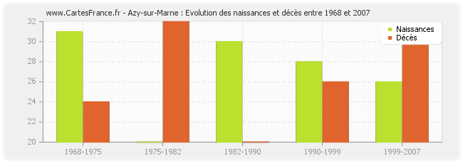 Azy-sur-Marne : Evolution des naissances et décès entre 1968 et 2007