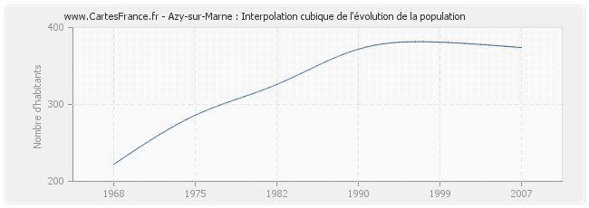 Azy-sur-Marne : Interpolation cubique de l'évolution de la population