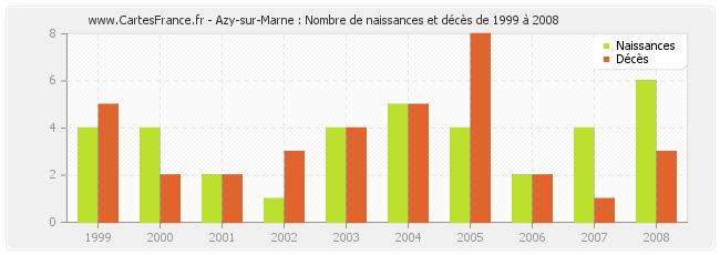 Azy-sur-Marne : Nombre de naissances et décès de 1999 à 2008
