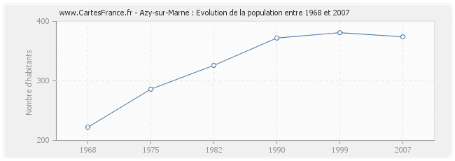 Population Azy-sur-Marne