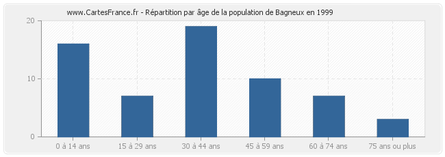 Répartition par âge de la population de Bagneux en 1999