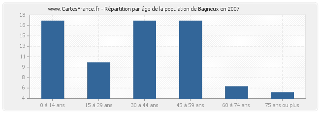 Répartition par âge de la population de Bagneux en 2007