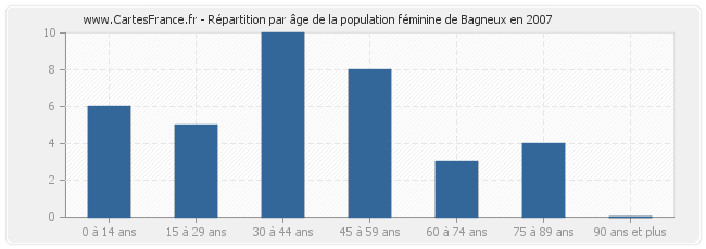 Répartition par âge de la population féminine de Bagneux en 2007