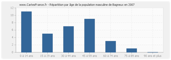 Répartition par âge de la population masculine de Bagneux en 2007