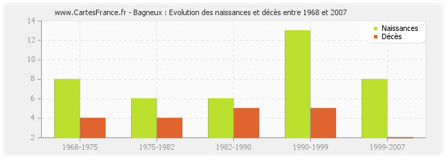 Bagneux : Evolution des naissances et décès entre 1968 et 2007