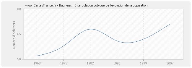 Bagneux : Interpolation cubique de l'évolution de la population