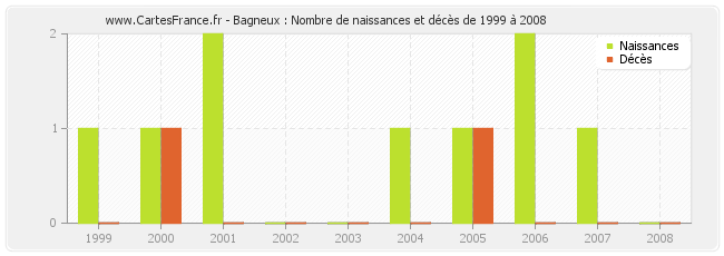 Bagneux : Nombre de naissances et décès de 1999 à 2008