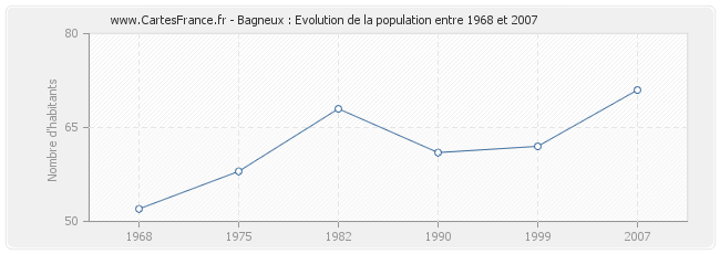 Population Bagneux