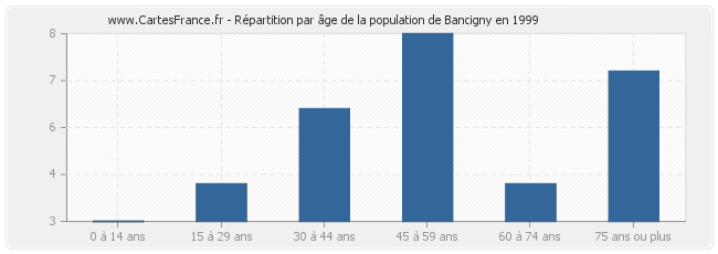 Répartition par âge de la population de Bancigny en 1999
